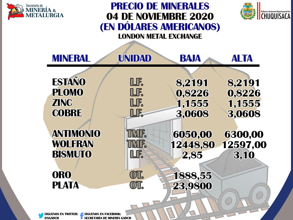 SGadch's tweet photo. Secretaría de Minería te informa:
Precio oficial de Minerales.
Fuente: @minmineriabo https://t.co/8EBd1v4fEl