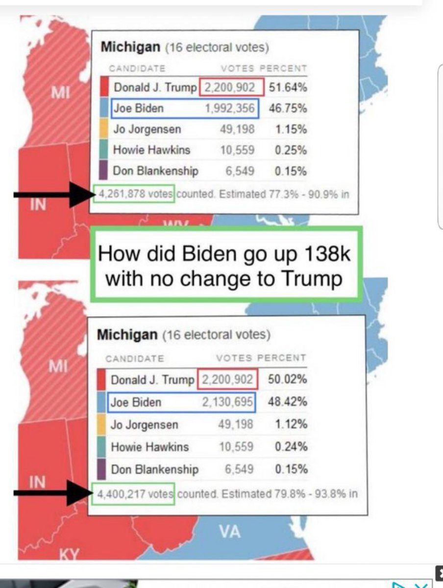 Nate642's tweet photo. Michigan's vote counts are a bit sketchy. #VoterFraud #MAGA2020 https://t.co/2TMvgxdwiE