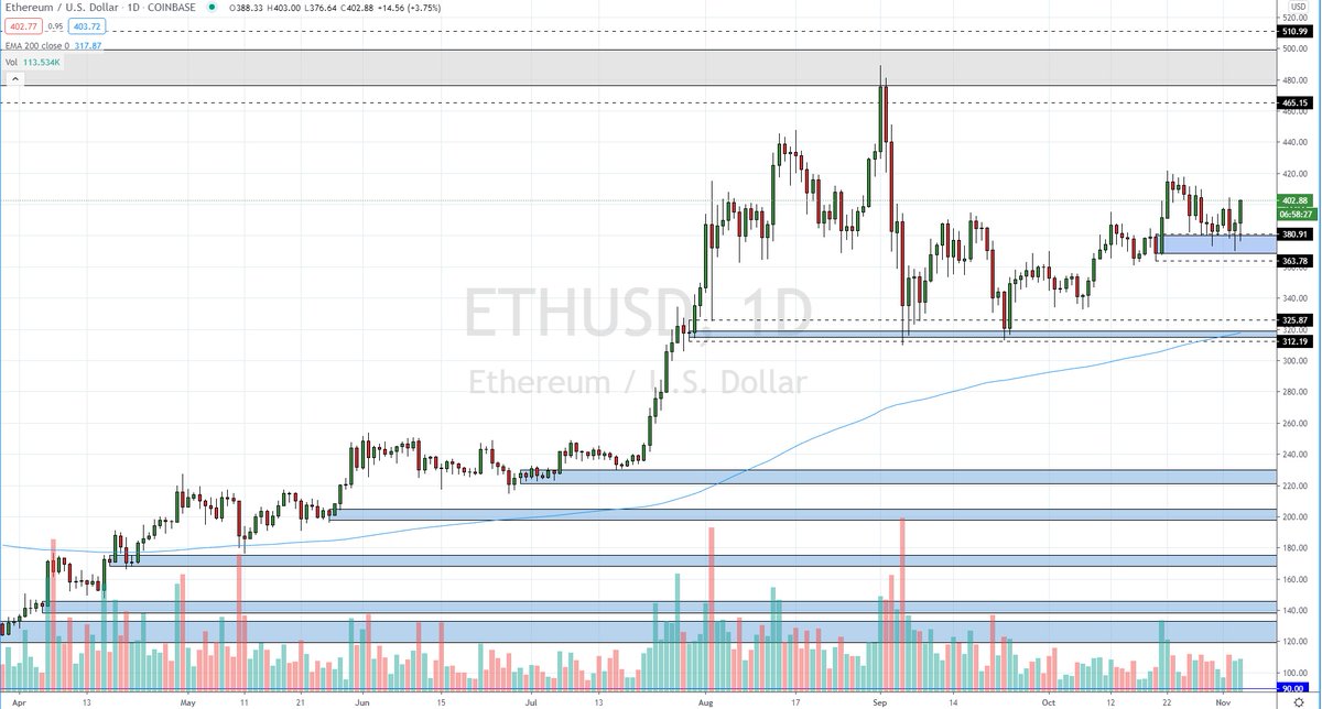 Hillsey_London's tweet photo. #Ethereum continues to find bids on Demand area retests #CompoundingEth #Coinbase #Binance #PercentageGains #HODL #EcoSystem #Patience #EthFund $ETH #ETH2 https://t.co/ouLjzb4Gt2