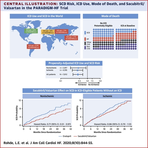 JACCJournals's tweet image. New #PARADIGMHF analysis by Dr. Luis Rohde, @Nchatterjeemd, and @mvaduganathan shows #ARNI prevents sudden death in #HFrEF. Will optimal #GDMT implementation change who may ultimately require an #ICD? Find out here: bit.ly/360MnJ9