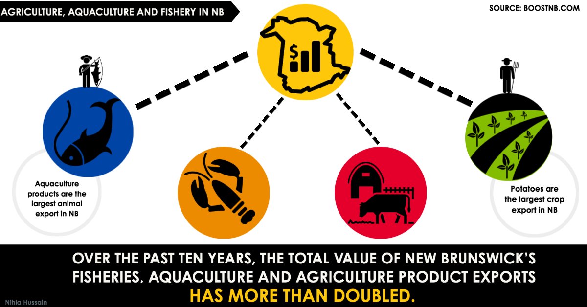 JDIRoundtable's tweet image. #DYK the total value of NB’s fisheries, aquaculture and agriculture product exports has more than doubled in the past decade? For more info on recent export trends and other indicators that affect NB manufacturing, visit the BoostNB dashboard: loom.ly/l4m63qo
