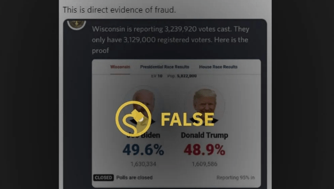 snopes's tweet photo. ❌ No, Wisconsin did not count more votes than 2020 registered voters. The viral tweet compared the vote count from 2020 with the number of registered voters from 2018. #Election2020 https://t.co/ecW701HKYU https://t.co/m6KX7rgXg2