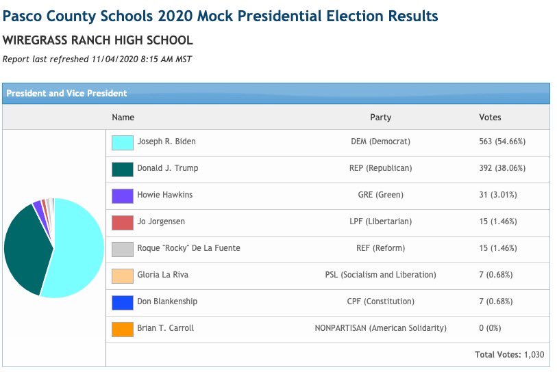 RMillerWRHS's tweet photo. Mock Election 2020 results for WRHS. @WRHSStampede @wiregrassRanchH @PascoSocStudies @pascoschools https://t.co/HaR4EQijK8