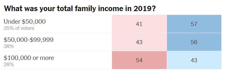 DavidAFrench's tweet photo. Interesting data points on the argument that GOP is now the working-class party. Yes, it does better with non-college voters, but it still loses voters who make less than 100k pretty decisively. It's still the party of more-prosperous Americans. From the exits: https://t.co/6gwVtO0slF
