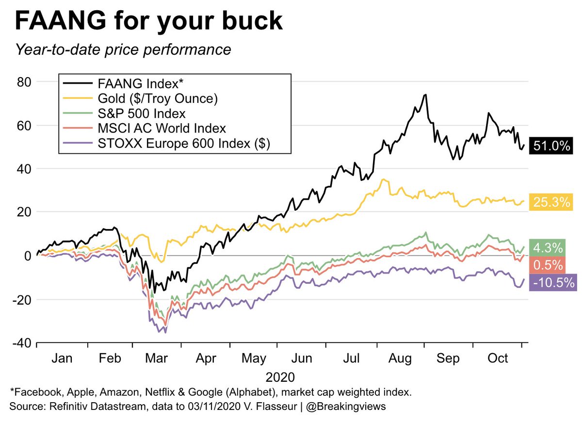 Schuldensuehner's tweet image. WHAT? US election jam bolsters Big Tech as a safe haven.
Tech stocks like Facebook &amp;amp; Alphabet rose more than non-tech peers after neither Trump nor Biden got a quick win. Likely DC paralysis means tech giants should escape most damaging antitrust backlash. breakingviews.com/considered-vie…