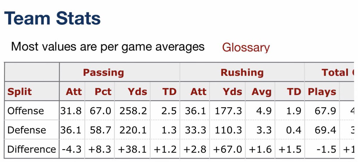 GoDucksGraphics's tweet image. Pop quiz: for an Oregon fan, what is the commonality between these two team per game statistic summaries?