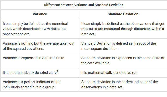 ArtificiCenter's tweet photo. Variance VS Standard deviation
#SQL #bioinformatics #DataVisualization
#programmer #programming #c #ai #deeplearning #c_plus_plus #BI #Java #DataScience #MachineLearning #ml #DataAnalytics #NeuralNetwork #python #halloween https://t.co/7bKIQp6fqi
