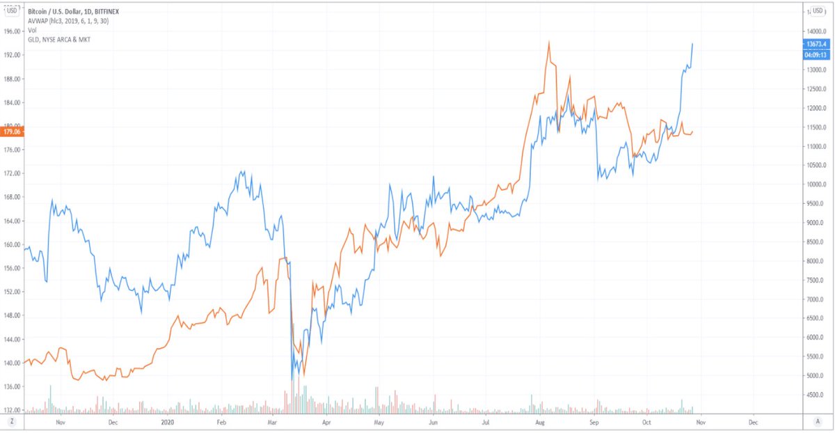 9.) Bitcoin’s recent correlation with Gold