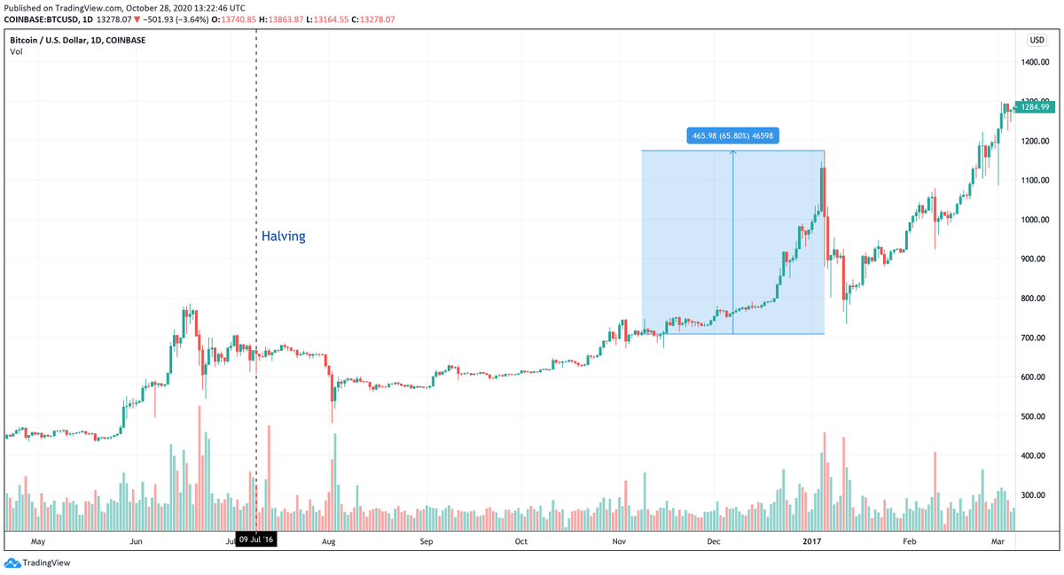 10.) Bitcoin: Post-2016 ElectionAlthough the 2016 BTC run was primarily due to the Halving, BTC rose by 65% over the next two months post-election.