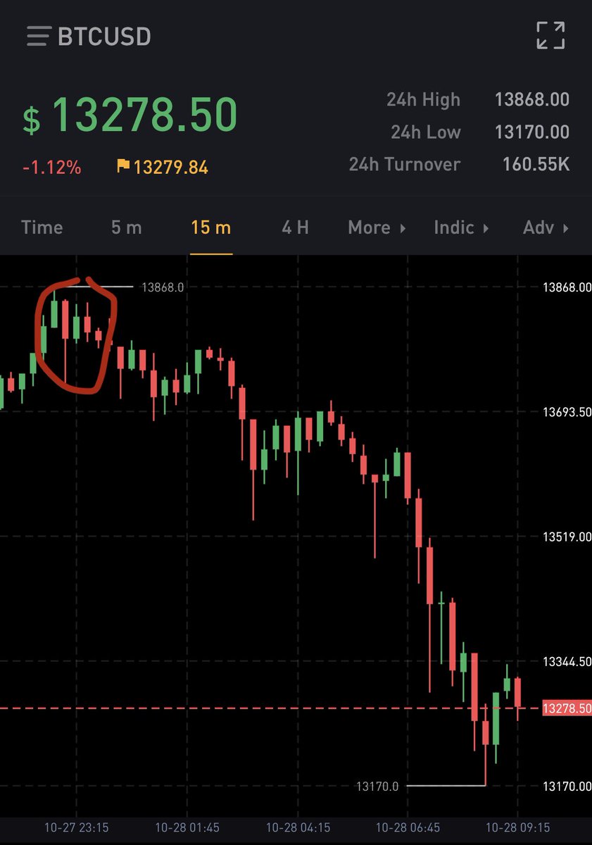That 1 minute bearish candle was the local top lmao