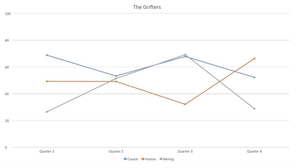 53. Annette Bening (The Grifters)Nom S, belonged in LScreen time: 31.26%Don’t be deceived by Myra’s “early” exit. When broken down, Lilly’s role isn’t much more prominent, and they both have the same amount of influence on Roy.(See scene presence chart.)