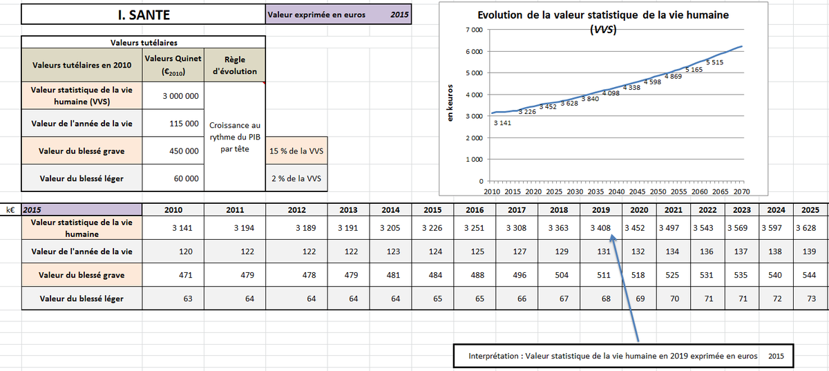 En France, on considère pour évaluer les investissements publics qu’il faut attacher à chaque vie sauvée une valeur de l’ordre de 3 millions d’euros et pour chaque année de vie gagnée une valeur de 130 000 euros.