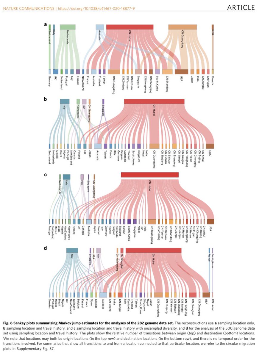 Vittoria Colizza (@vcolizza) on Twitter photo Individual travel history reveals a larger role of Hubei in shaping global importations than sampling locations of SARS-CoV-2 genomes only. Silent spreading epidemics in Italy and Iran acting as 2nd step sources also emerge. w/ <a href="/LemeyLab/">Philippe Lemey's lab</a> <a href="/suchard_group/">Marc Suchard</a> <a href="/arambaut/">arambaut</a> <a href="/chpoletto/">Chiara Poletto</a> Individual travel history reveals a larger role of Hubei in shaping global importations than sampling locations of SARS-CoV-2 genomes only. Silent spreading epidemics in Italy and Iran acting as 2nd step sources also emerge. w/ <a href="/LemeyLab/">Philippe Lemey's lab</a> <a href="/suchard_group/">Marc Suchard</a> <a href="/arambaut/">arambaut</a> <a href="/chpoletto/">Chiara Poletto</a>