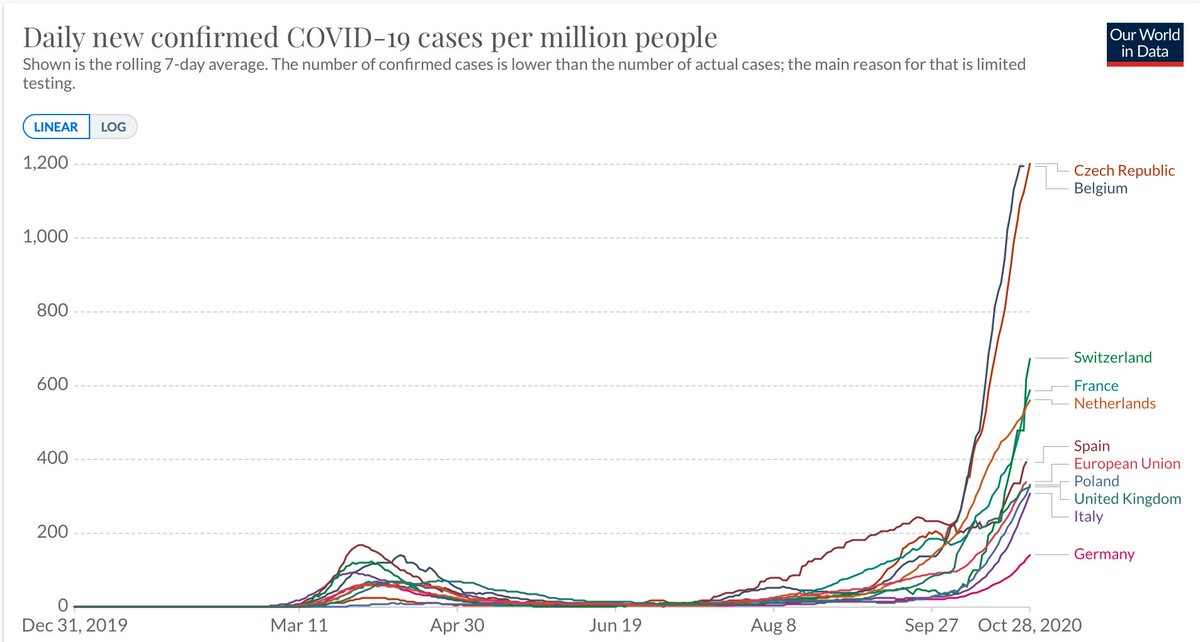 EricTopol's tweet image. Exponential. Europe's 2nd wave. America take heed.

If you extrapolate 1200 cases/ million people in Belgium and Czech Republic to the US (220/M), that would equate to &amp;gt;350,000 US confirmed cases a day
Or 🇫🇷🇳🇱🇨🇭&amp;gt;225,000 cases/day in US