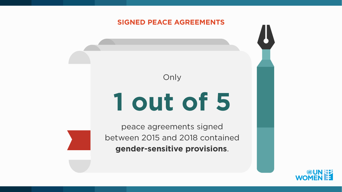Women's meaningful participation in peace processes goes beyond a right to participation. It means ensuring women's multiple interests are fully reflected.
unwo.men/ve8j50BZSNG 
#WomenPeacePower | #WPSin2020