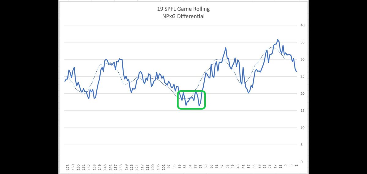 longer term trends. I circled the 2018 trough on the 1st chart in green. This next chart is a 19 SPFL league game rolling avg, which is 50% of a season. We can see the context of that poor 2018 stretch- it was part of a longer term bottoming out of the "cycle."