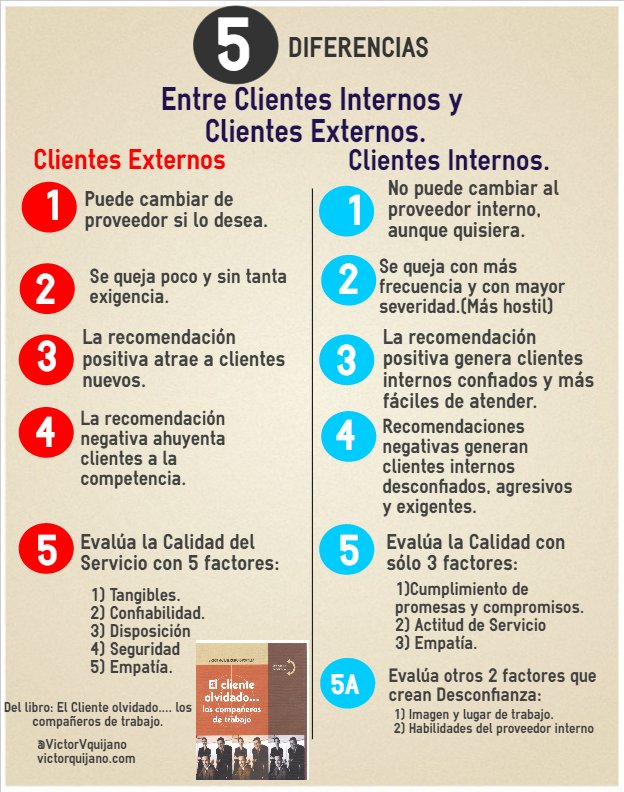 VictorVquijano's tweet photo. Infografía: 5 grandes diferencias entre #clientesinternos y externos. No sirven mismas estrategias. #liderazgo #pymes https://t.co/Oo8Hs4gxro