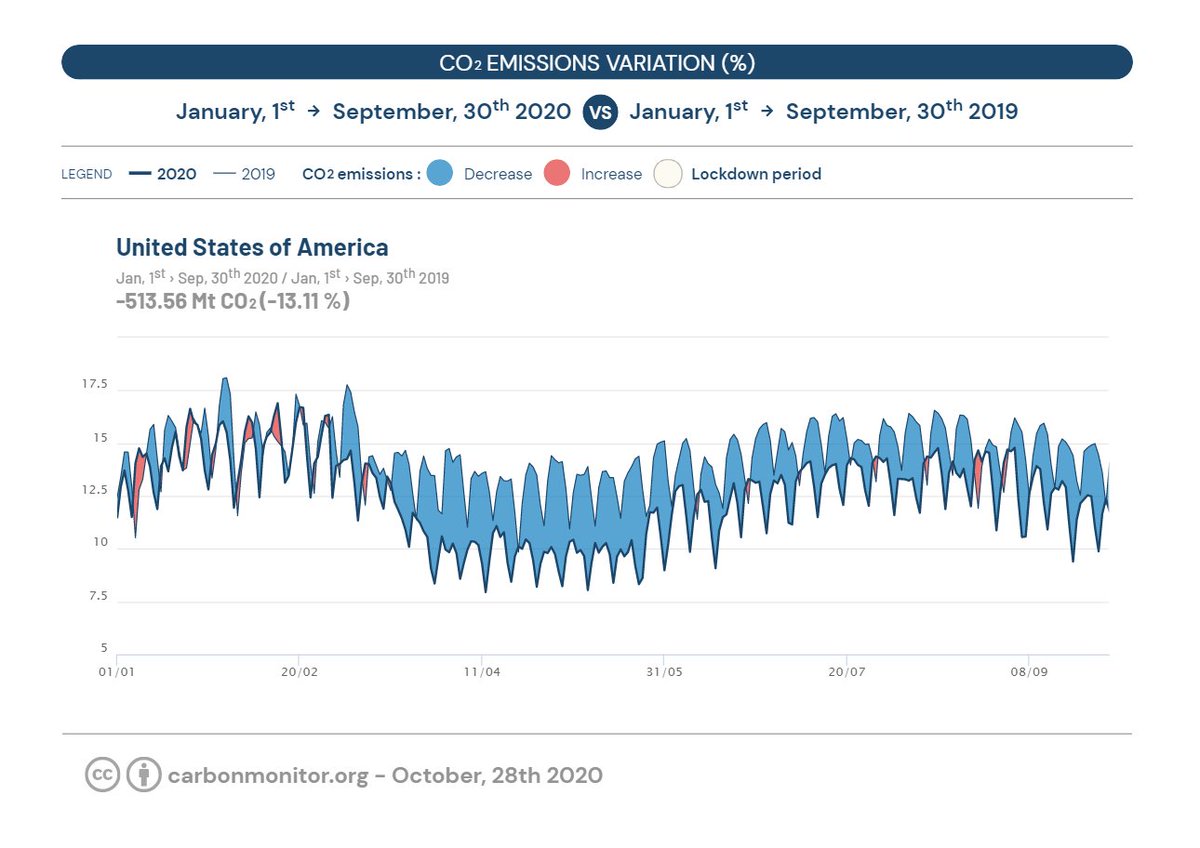 CO2 emissions in many countries have returned to pre-pandemic levels in September, but U.S. still shows significant decline in CO2 emissions in Sep. 2020 compared to Sep. 2019, check the data carbonmonitor.org