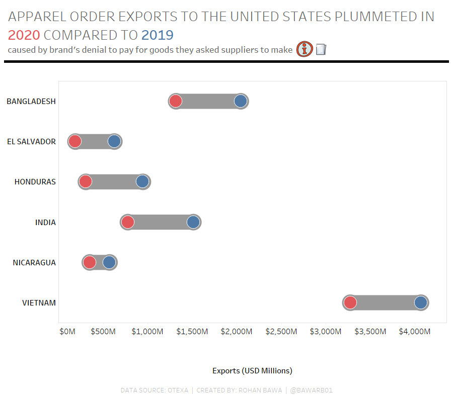 Here is my attempt for #MakeoverMonday Week:43 Apparel exports to the US
Had a great time trying the different types of time visualisation shown by <a href="/VizWizBI/">Andy Kriebel</a> 
#MMVizReview 
<a href="/CharlieHTableau/">Charlie Hutcheson</a> <a href="/TriMyData/">Eva Murray | @evamurray@mastodon.social</a> 
Link to the viz: public.tableau.com/profile/rohan.…