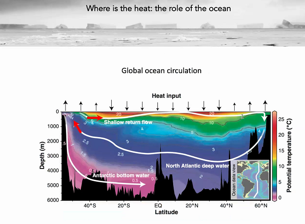 Where is the heat? And what is the role of the ocean?  #EO4Polar