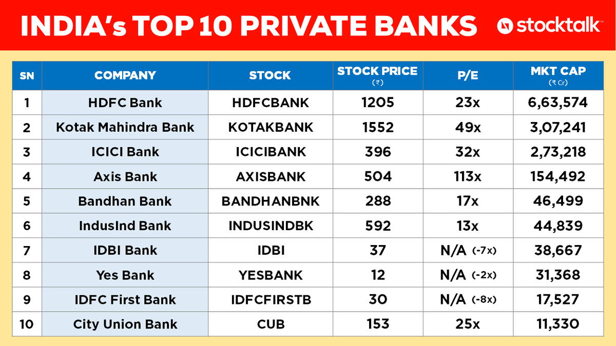 StockTalk on Twitter: "⭐️ TOP 10 PRIVATE BANKS 🔸 #KotakBank has overtaken #ICICBank to become India's 2nd private bank! 🔸 Kotak has a market capitalization of ₹3 Lakh 🔸