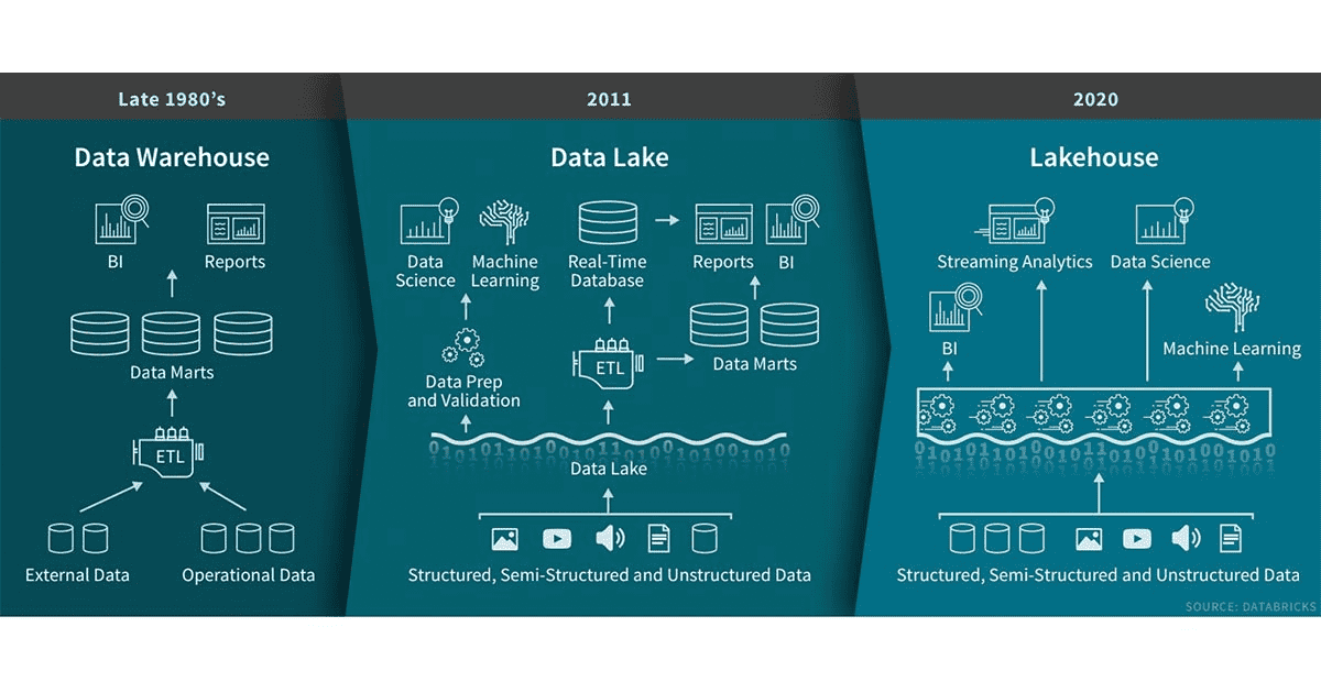 way_ops's tweet photo. ¿Sabes qué es un #DataLakehouse? Un sistema de almacenamiento que combina las ventajas de un #DataWarehouse tradicional y las de un #DataLake moderno, una solución novedosa que almacena datos con y sin estructura como imágenes, audio o vídeo #WayOps #Comprometidosconloincreible https://t.co/32dldJ0SSu