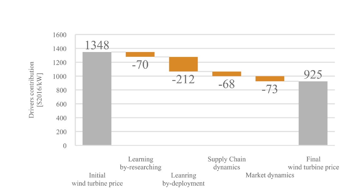 But lets cut to the results: by allocating cost drivers to different learning dynamics, we can see that 2008-17 learning by deployment was largest contributor to price reductions, with similar contributions from the 3 other categories 12/n