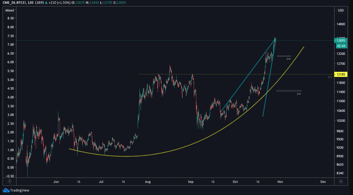 A wick to s/r would be perfect, but that's not how life works. Hash ribbons don't look great rn either. 
#bitcoin