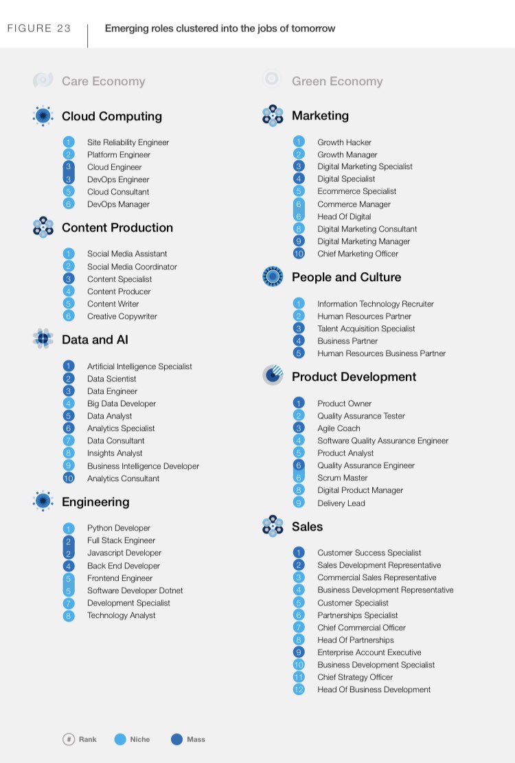 Emerging technologies and JOBS of tomorrow