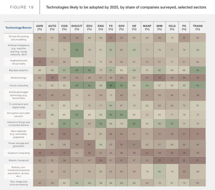 Emerging technologies and JOBS of tomorrow