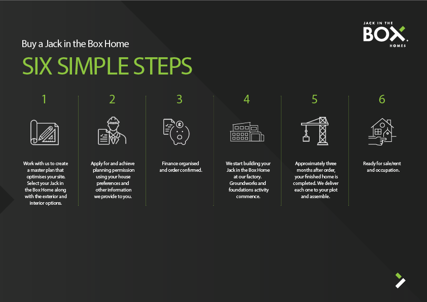 #worcestershirehour 6 simple steps to get a Jack in the Box Home. it couldn't be easier. 
#SIPpanel #modularconstruction #modularhomes #modularhousing #modularbuildings #modularsystem #modulardesign #housing #affordablehousing #futurehomes #simple
