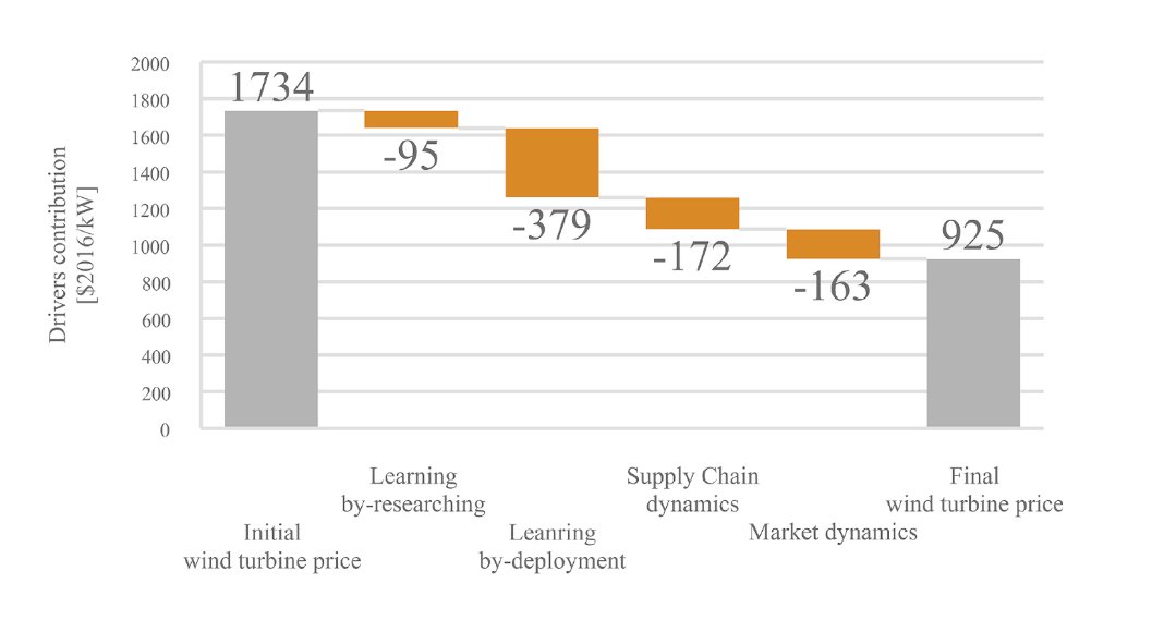 If we look at the period since the peak in WTP (2008-17), the situation changes significantly. Learning by deployment takes on larger role, but so to market dynamics and supply chain dynamics. here we start to see the reduction in materials costs come through more strongly. 13/n