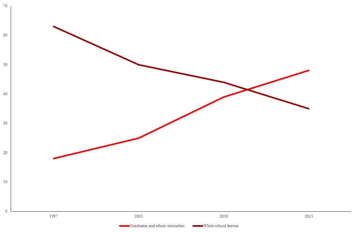 Time for another Brexitland graph of the day! This graph shows changing social base of Labour support. In 1997, two thirds of Labour's vote came from white school leavers, and less than a fifth from graduates and ethnic minorities. By 2015, grads & ems were the majority...