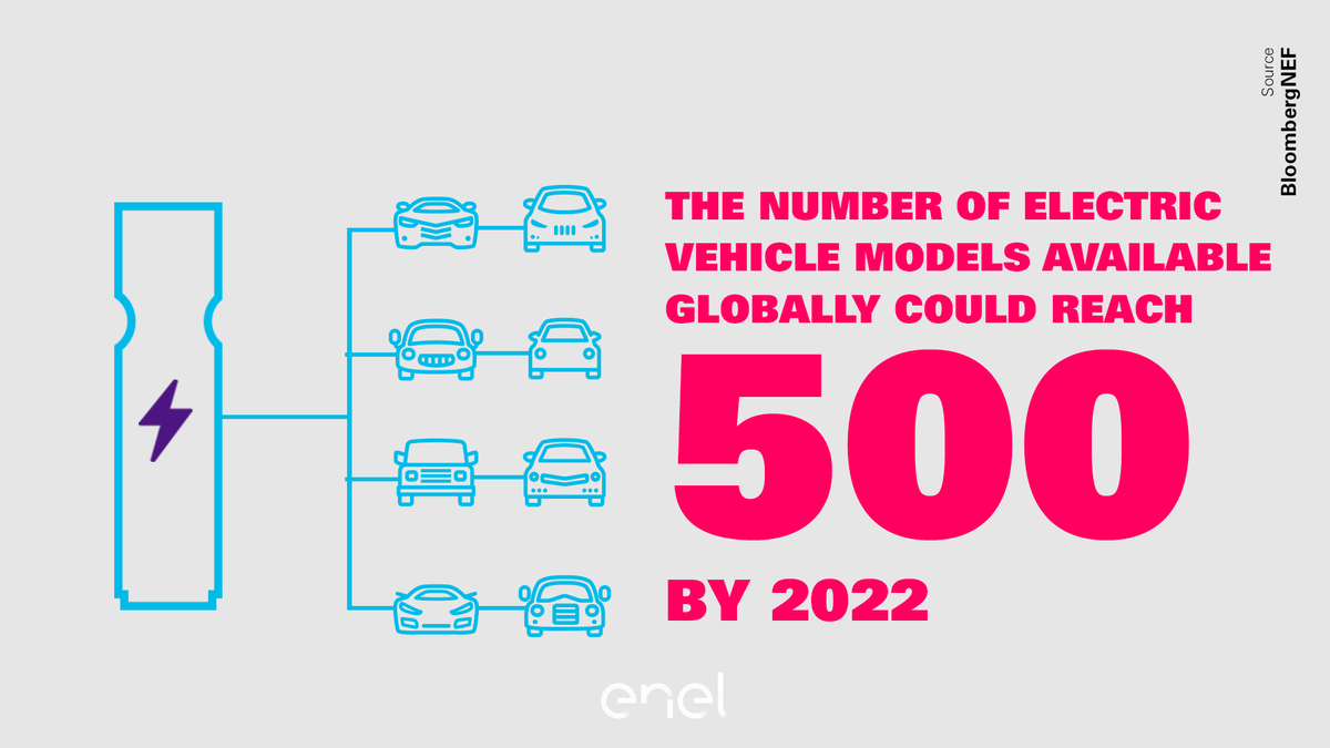 eneldata's tweet photo. The future of cars is electric. As reported by @BloombergNEF, there could be over 500 different electric vehicle models available all over the world by 2022. The wider range of options is key to accelerating the transition towards #emobility 👉
https://t.co/KThXFRAAOC https://t.co/eE4atZuL8U