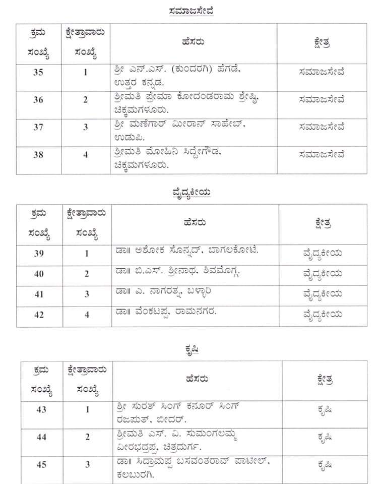 bcpatilkourava's tweet photo. ವಿವಿಧ ಕ್ಷೇತ್ರಗಳಲ್ಲಿ ಸಾಧನೆಗೈದ ಒಟ್ಟು 65 ಸಾಧಕರು 2020ನೇ ಸಾಲಿನ "ರಾಜ್ಯೋತ್ಸವ ಪ್ರಶಸ್ತಿ"ಗೆ ಆಯ್ಕೆಯಾಗಿದ್ದು, ಎಲ್ಲಾ ಸಾಧಕರಿಗೆ ಹಾರ್ದಿಕ ಅಭಿನಂದನೆಗಳನ್ನು ತಿಳಿಸುತ್ತೇನೆ.

#ರಾಜ್ಯೋತ್ಸವಪ್ರಶಸ್ತಿ | #RajyotsavaPrashasti

@DDChandanaNews | @CMofKarnataka | @BSYBJP | @CTRavi_BJP | @BJP4Karnataka https://t.co/LvIYvnXvhi