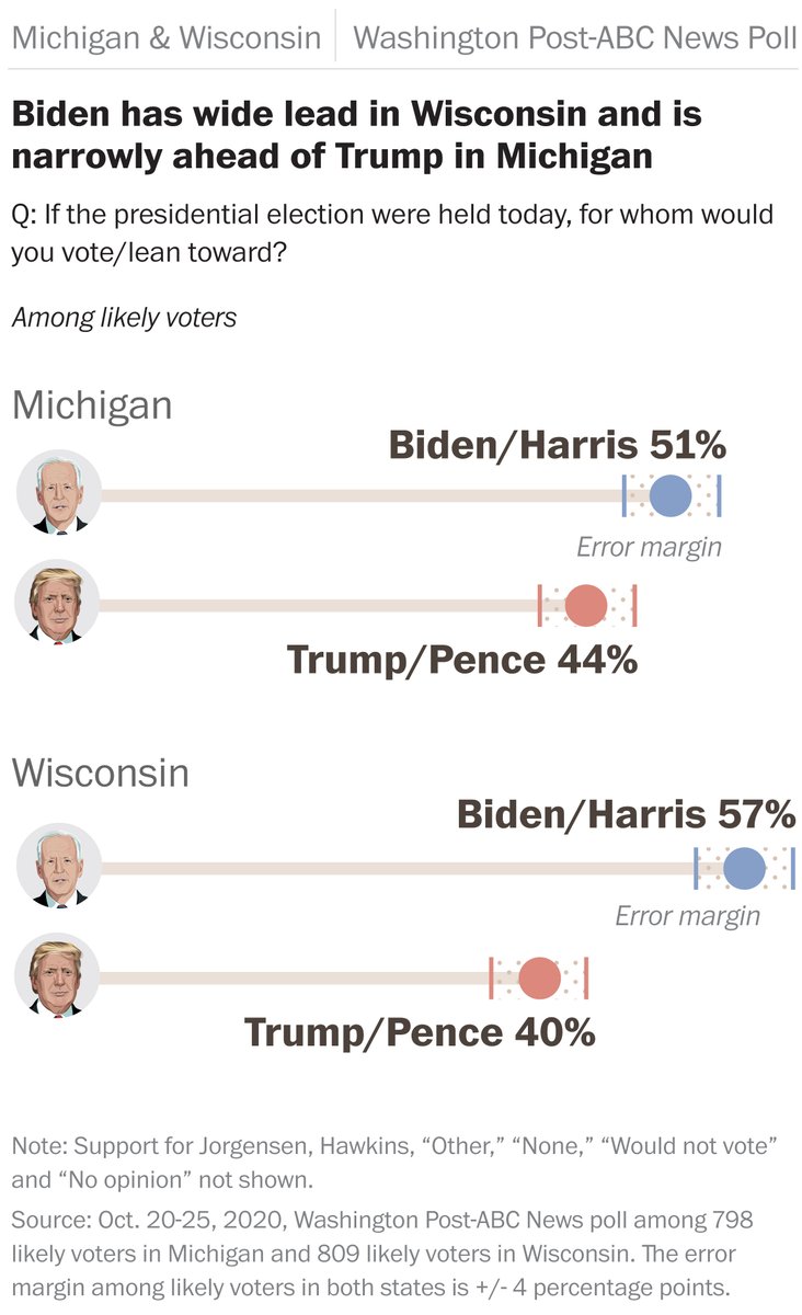 Scott Clement On Twitter New Post Abc Polls Biden Leads Trump Narrowly In Michigan 51 44 Significantly In Wisconsin 57 40 Story W Danbalz Emgusk Graphics By Dannysantaf Https T Co Ynp8ldgkob Https T Co Pvmgvpm7w7