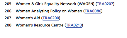 The last time this Select Committee had an Inquiry on this topic was 2015 - Maria Miller's "Trans Equality" Inquiry in 2015 -2016208 individuals and groups submitted evidence then. Not many with a focus on women's rights https://publications.parliament.uk/pa/cm201516/cmselect/cmwomeq/390/390.pdf