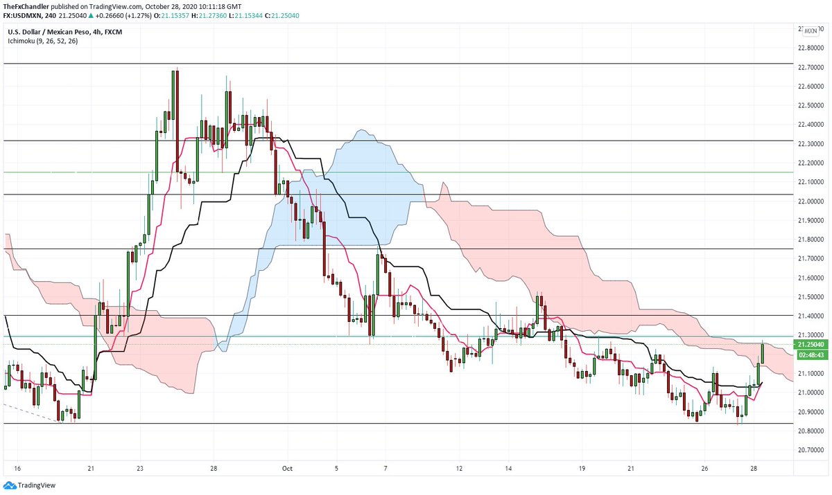 #usdmxn  #forex #fx  4hr chart, multiple base at 20.8350 area, approaching  top of #Ichimoku cloud kijun-sen and tenkan-sen lines looking to cross. often a good reversal signal. With current $strength this looks to have further to run. #chartist #Trader