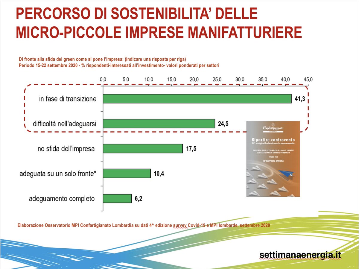 ConfartigLomb's tweet photo. Anche le #MPI lombarde stanno costruendo il loro Futuro Circolare: in molti hanno intrapreso o stanno avviando un percorso di sostenibilità, una sfida non sempre semplice.
Vi aspettiamo live alle 12 con il secondo #energybreak sul #futurocircolare qui: https://t.co/NstFABlK2f https://t.co/9fPS8xQhGn