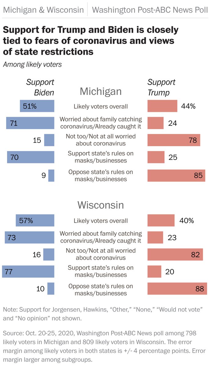 Scott Clement On Twitter Post Abc Michigan And Wisconsin Polls Find Close Connection Between Voters Fears About Coronavirus And Support For State Coronavirus Rules And Support For Trump And Biden Https T Co Ynp8ldgkob Https T Co Wdzksnohpd
