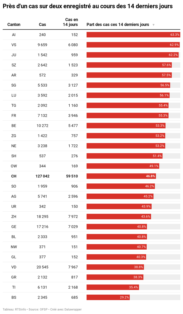 ValentinTombez's tweet photo. Sur les 127'000 cas enregistrés depuis le début de l'épidémie en Suisse, près de la moitié ont été contaminés ces 14 derniers jours (47%).

Pour certains cantons, c'est plus de 60%.

En 14 jours!

#Covid19 https://t.co/ModFPwTqER