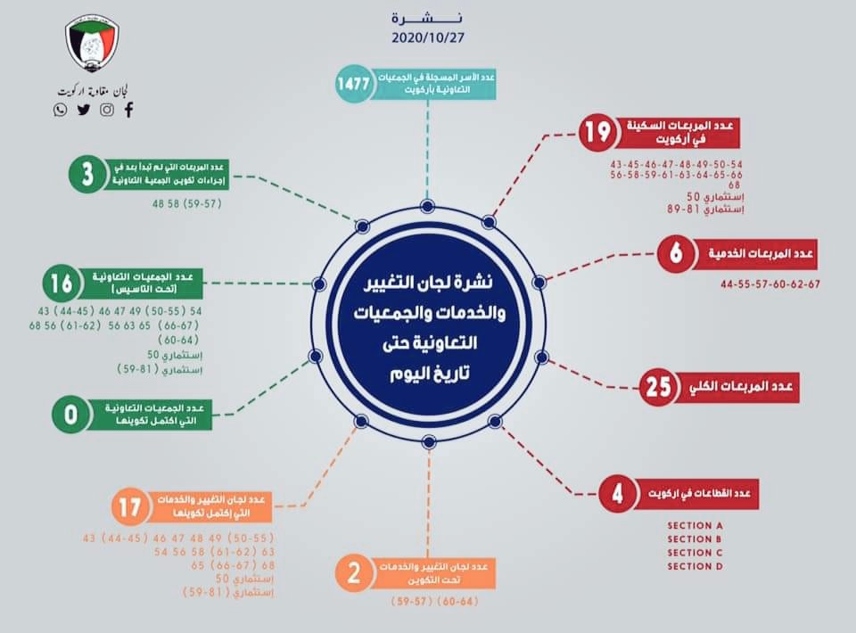 Arkweet0's tweet photo. 🔷 | نشرة لجان التغيير والخدمات والجمعيات التعاونية بأركويت (رقم ١)

أهالي أركويت.. 
في حالة عدم التسجيل في كشف الجمعيات التعاونية، الرجاء التواصل مع لجان التغيير والخدمات بالمربعات، وفي حالة تعذر الوصول إلى اللجان يمكنكم التواصل مع صفحة فيسبوك عبر الماسنجر وسندلكم الى لجانكم. https://t.co/VPVHuNaL2m
