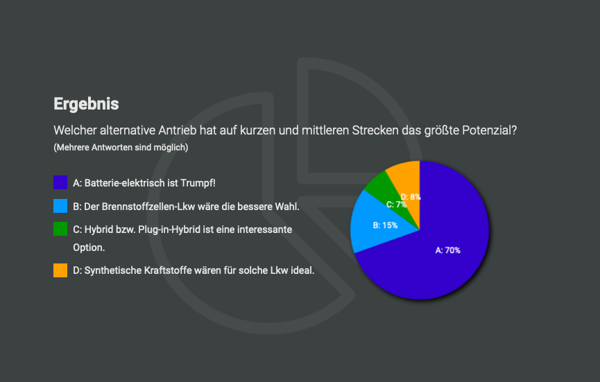 ElectriveNet's tweet photo. Welches technische Konzept klingt für eine Runde von mehr als 350 ExpertInnen vielversprechend, wenn es um die Antriebsart der Zukunft von LKWs geht?

Es ist sicherlich keine Überraschung, wenn man eben mit Profis spricht... #electriveLive

https://t.co/0IlsJj7JmL https://t.co/lQkSdHnq6W