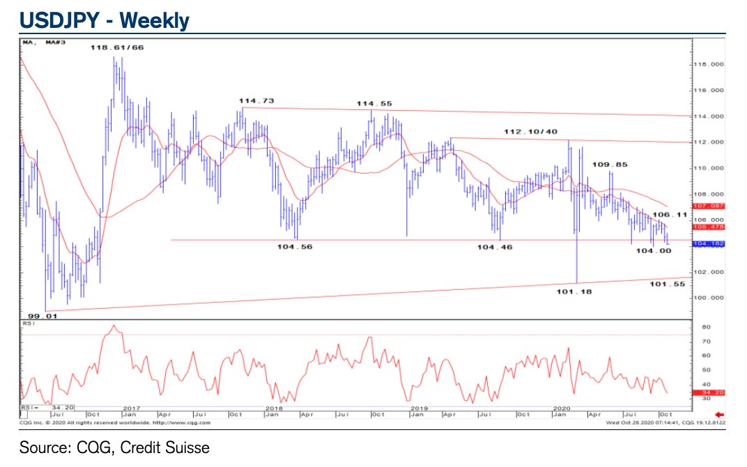 Credit Suisse 1/2 Chart of the Day A broader “risk off” tone has seen