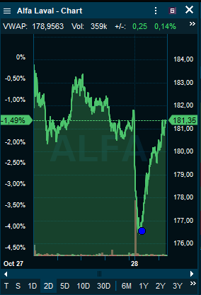 NilsTrading's tweet photo. Köber ni dippen? 
$ALFA https://t.co/On0qF42P1a