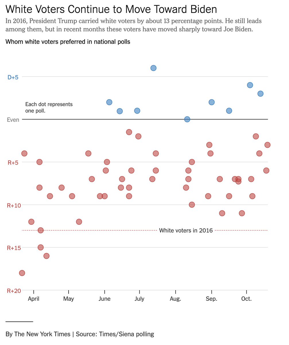 This has shifted throughout the cycle. Back in the spring, Trump was matching his '16 showing among white working class voters. Since then, white voters have moved decisively toward Biden
