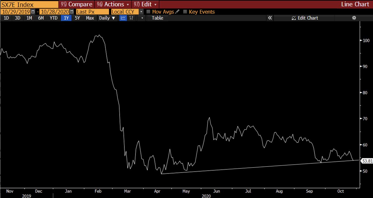 The EU Banks Index is close to its next big breakdown...