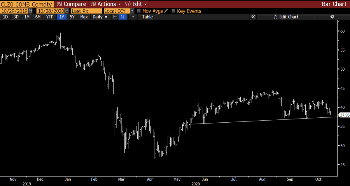 Oil is confirming and looks to be near breaking some sort of H&S top or a GMI Crash Pattern...