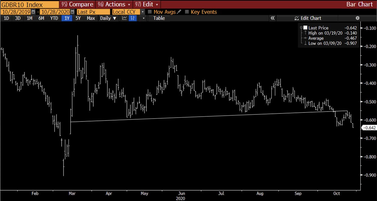 Bunds, as ever, are the truth and made their move a while ago...yields sharply lower.