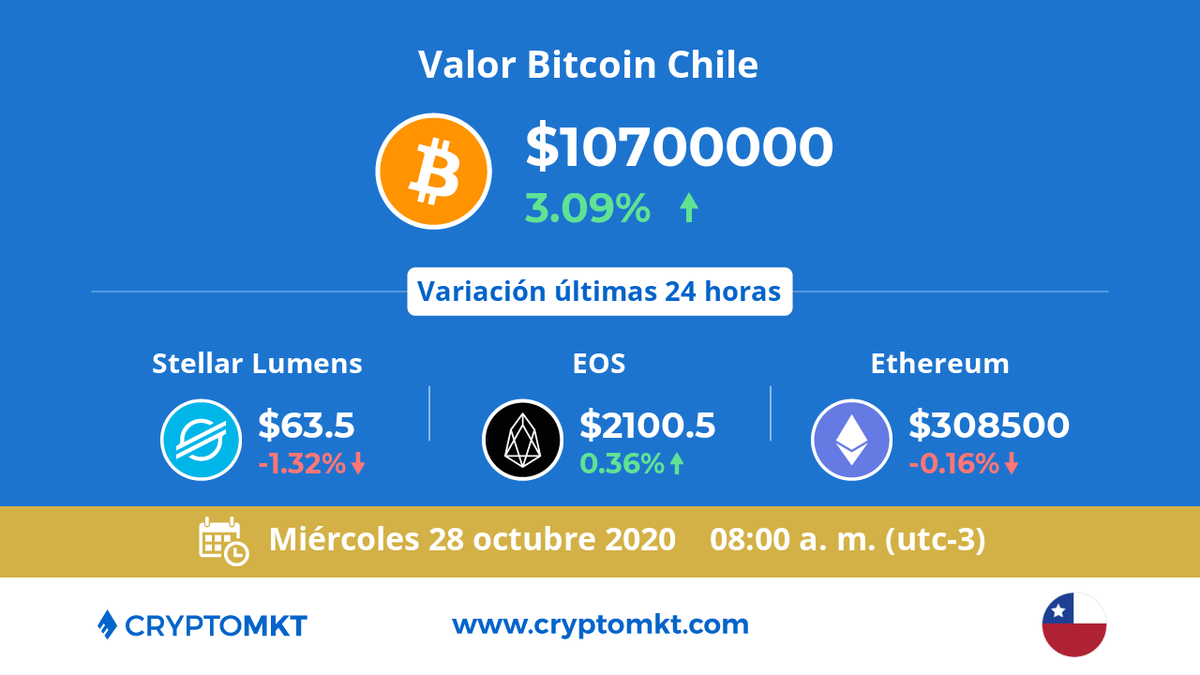 🇨🇱 Hoy miércoles 28 de octubre #Bitcoin #btc es la #criptomoneda de mayor variación en #Chile dentro de las últimas 24 horas. ¿tú ya tienes las tuyas? cryptomkt.com/es/bitcoin-chi…